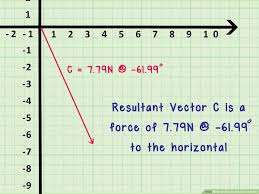 The head to tail method to calculate a resultant which involves lining up the head of the one vector with the tail of the other. 3 Ways To Add Or Subtract Vectors Wikihow