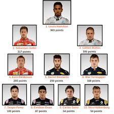 El puesto en el último gran premio, el número de poles y de victorias de cada piloto del campeonato mundial de fórmula 1 de 2021 en marca.com. Salaire Des Pilotes Records Battus Tout Savoir Sur La Saison F1 2017