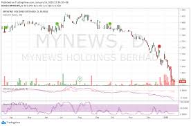 Find market predictions, mynews financials and market news. Mynews 5275 Strong Growth Ahead In Fy20 Fy22 Stock Of The Year Sharetisfy