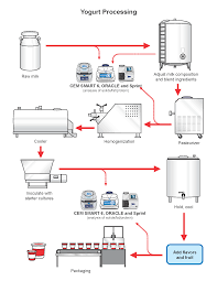 Process Flow Diagram For Yogurt Production Get Rid Of