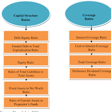 Current assets to proprietor's fund ratio