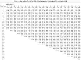 38 interpretive lic jeevan anand premium chart