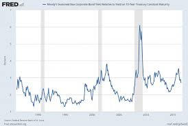 Economicgreenfield Long Term Credit Spread Chart August