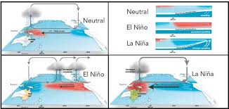 As mentioned above, el nino is a pattern that. What Is The El Nino Southern Oscillation And How Does It Impact Us Wnyt Com