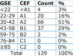 Cefr is implemented for year 1. Descriptors Distribution Across Cefr Levels Download Table