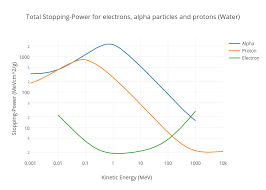 Total Stopping Power For Electrons Alpha Particles And