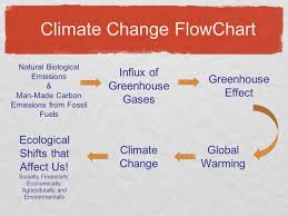 Understanding The Science Of Climate Change Calvert School