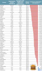 List of currency code by countries, international currencies, currency names and currency codes, iso 4217 alphabetic code, numeric code, foreign currency, monetary units by country. The Big Mac Index In 2021 The World S Most Undervalued Currencies Table Fxssi Forex Sentiment Board