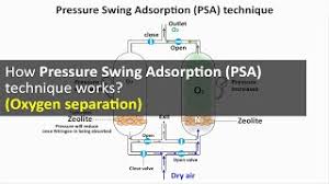 The column diameter and cycle time was held constant. How Pressure Swing Adsorption Psa Technique Works Oxygen Separation Oxygen Concentrator Youtube