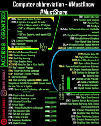 Computer Abbreviation In 2020 Hacking Computer Computer Science Basic Computer Programming