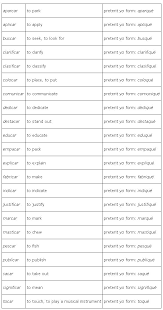 Verbs With Spelling Changes In The Preterit