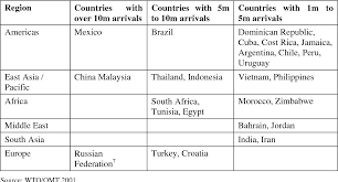 World tourism organization (2018), compendium of tourism statistics dataset. Pdf Tourism And The Poor Analysing And Interpreting Tourism Statistics From A Poverty Perspective Semantic Scholar