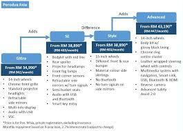 Check spelling or type a new query. You Should Skip The Perodua Axia Style And Go For The Axia Se Here S Why Wapcar