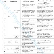 Consider only the operations and recall your concepts of the supply chain management course. Pdf A Review Of Supply Chain Risk Management Definition Theory And Research Agenda Semantic Scholar