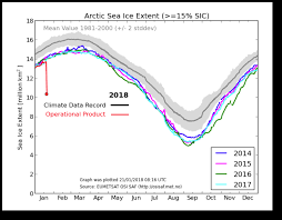 Arctic Sea Ice Extent Drops 30 Overnight Real Climate Science