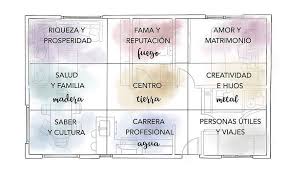 Asi Es Como Quedaria En Un Plano El Mapa Bagua Feng Shui Mapa Feng Shui Planos