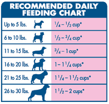 Blue Dog Food Feeding Chart
