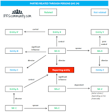 Definition of a related party, key management personnel, disclosure of balances, transactions, commitments, relationships and more about ias 24. Related Party Disclosures Ias 24 Ifrscommunity Com