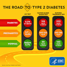 Hemoglobin A1c Test Result Chart 2019
