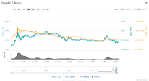 Before renaming itself opencoin, inc. Ripple Price Plunged To One Month Low Ceo Is Right About Regulators