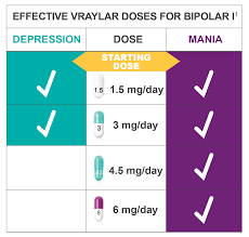 Vraylar Cariprazine Bipolar I Dosing