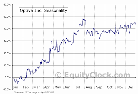 Optiva Inc Tse Opt To Seasonal Chart Equity Clock