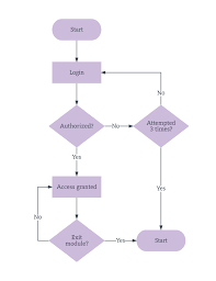 Example Of Sales And Inventory System Flowchart Www