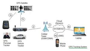 Gps tracking uses a network of satellites to determine the location of a device that was specifically designed for that purpose. Gps Tracking System Personal Vehicle Gps Trackers