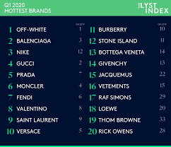Not only will they be the top clothing brands in. Off White Once Again Tops Ranking Of Hottest Fashion Brands Fashionista