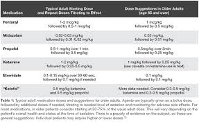 Procedural Sedation In The Elderly Emergency Physicians Monthly