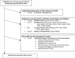prostate cancer usually develops slowly, so there may be no signs you have it for many years. Exclusions Used To Define The Final Cohort Of Elderly Men Eligible For Download Scientific Diagram