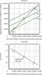 13 3 Aggregate Expenditures And Aggregate Demand Principles Of Macroeconomics