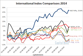 chart indias stock index does the best ytd performance in