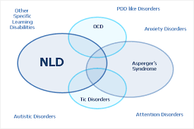 What Is Nonverbal Learning Disorder Nld Nonverbal