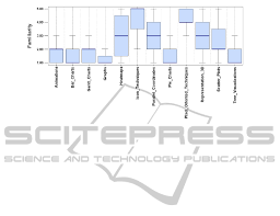 change visualizations in business processes