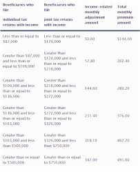 Medicare Part B Premium How Much Will Medicare Cost In 2020