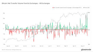 It is now going up to $200,000. Bitcoin Exchange Inflows Rise To Highest Levels Of 2021 Why It Matters