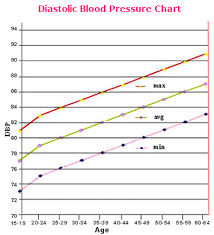 Factual Average Blood Pressure Age Chart Average Blood