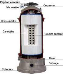Filtres à éléments filtrants : Les Filtres A Cartouches Pour Les Piscines De Petite A Moyenne Taille