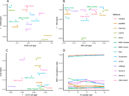 Computed upper exception rate (cuer) a.k.a maximum population deviation rate the highest estimated exception rate in the population at a given aracr. A Benchmark Of Batch Effect Correction Methods For Single Cell Rna Sequencing Data Genome Biology Full Text