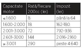Pentru a calcula impozitul auto trebuie doar sa introduceti in formularul de mai jos capacitatea cilindrica a motorului automobilului dumneavoastra o. Motor 2000 Impozit