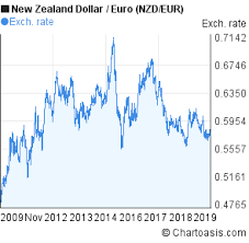 New Zealand Dollar To Euro 10 Years Chart Nzd Eur