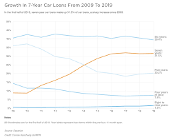 She heads to jeep's website and sees the following financing deals: Chart Of The Week Auto Loan Terms Blog