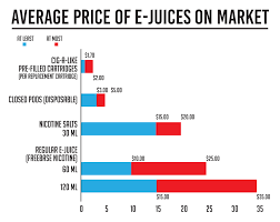 Liquid nicotine is especially dangerous to young kids. Vaping Vs Smoking Cost Is Vaping Cheaper Than Smoking In 2019