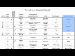 Esrt Page 16 Mineral Identification Chart