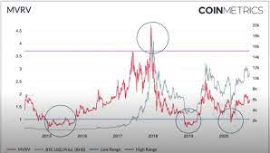 It is calculated by taking the price per share (of stock) and multiplying it by the total outstanding shares. How To Value Bitcoin Using On Chain Data Altfins