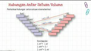 000 desimeter kubik (dm3) = 10. Materi Matematika Menentukan Hubungan Antar Satuan Volume Youtube