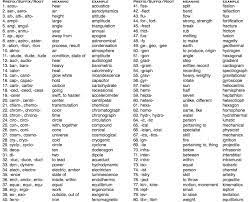 Phs Physics And Chemistry Prefix And Suffix List Prefixes And Suffixes Prefixes Vocabulary