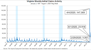 Virginia S Unemployment Insurance Weekly Claims For Week Ending August 1st Virginia Employment Commission