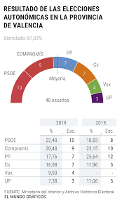 La segunda vuelta de las elecciones presidenciales en el perú, en la que participan keiko fujimori (fuerza popular) y pedro castillo (perú libre), se realiza el 6 de junio. Elecciones Comunidad Valenciana Puig Gana Su Apuesta Personal Y Sera Presidente En Valencia Al Desactivar A Compromis Comunidad Valenciana